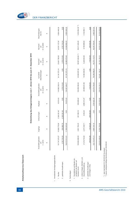 AMS Geschäftsbericht 2010 - Arbeitsmarktservice Österreich