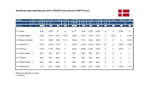 Gældende legeringstillæg mai 2013- DKK/KG eller procent af NETTO-pris