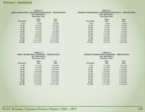 Revenues & EXPENSES