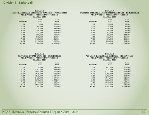 Revenues & EXPENSES