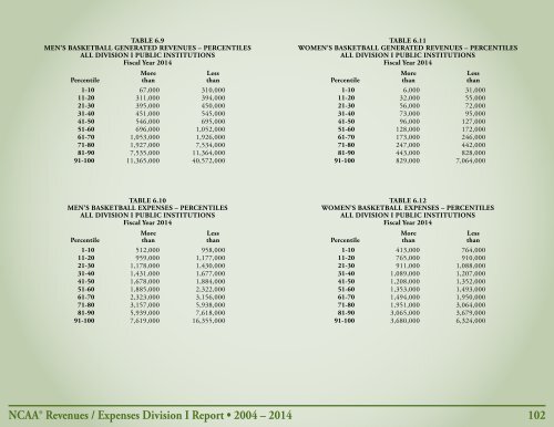 Revenues & EXPENSES