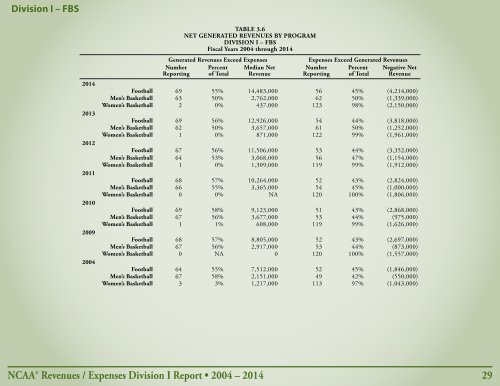 Revenues & EXPENSES