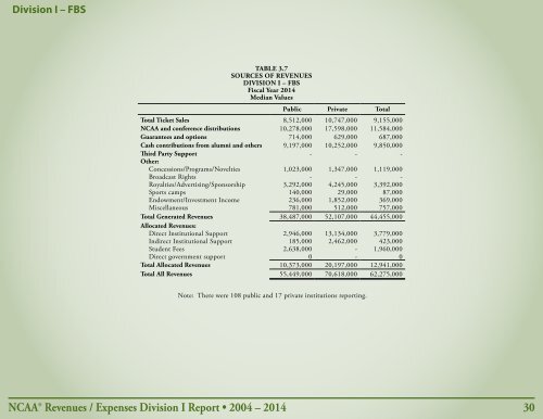 Revenues & EXPENSES