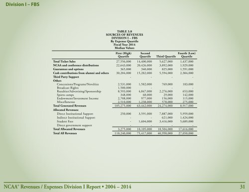 Revenues & EXPENSES