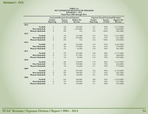 Revenues & EXPENSES