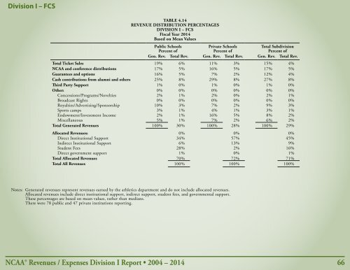 Revenues & EXPENSES