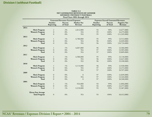 Revenues & EXPENSES