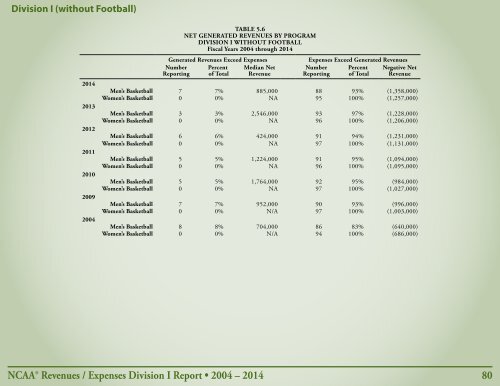 Revenues & EXPENSES