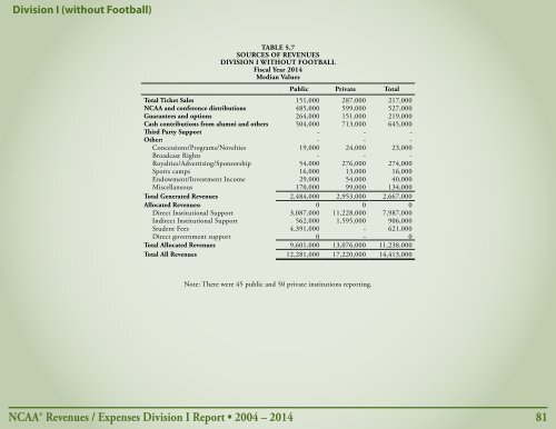 Revenues & EXPENSES