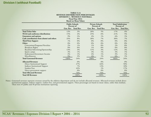 Revenues & EXPENSES