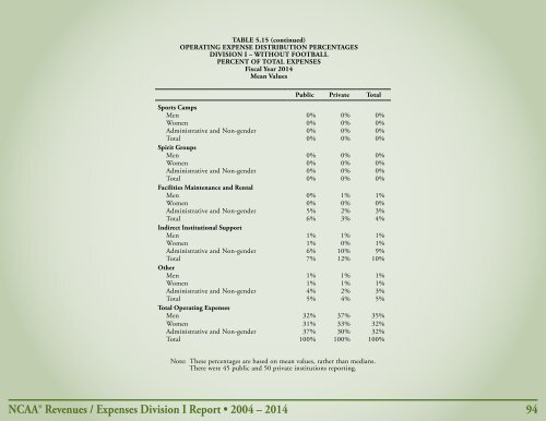 Revenues & EXPENSES