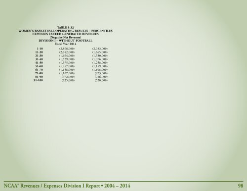Revenues & EXPENSES