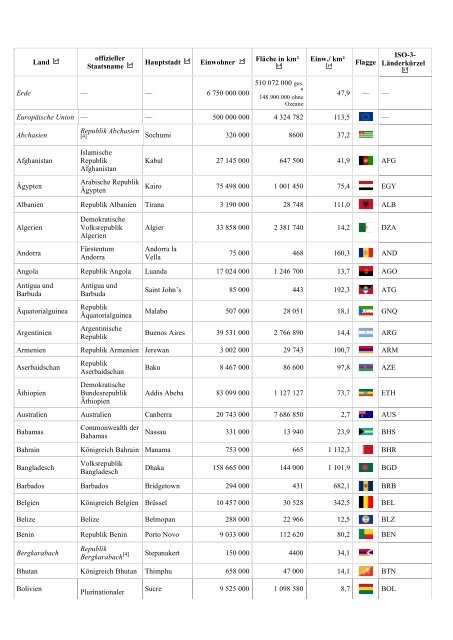 Land offizieller Staatsname Hauptstadt Einwohner FlÃ¤che in kmÂ² ...