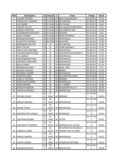 (344) M BIKE CLUB KLAUSEN 01:36:55.0 24,14 2 CAPPELLETTI ...