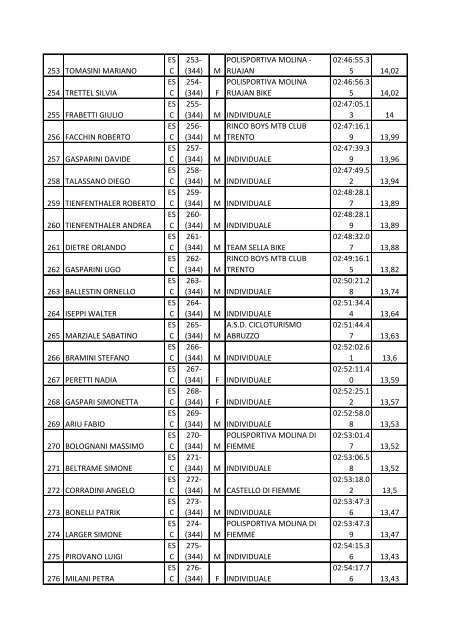 (344) M BIKE CLUB KLAUSEN 01:36:55.0 24,14 2 CAPPELLETTI ...