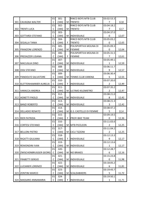 (344) M BIKE CLUB KLAUSEN 01:36:55.0 24,14 2 CAPPELLETTI ...