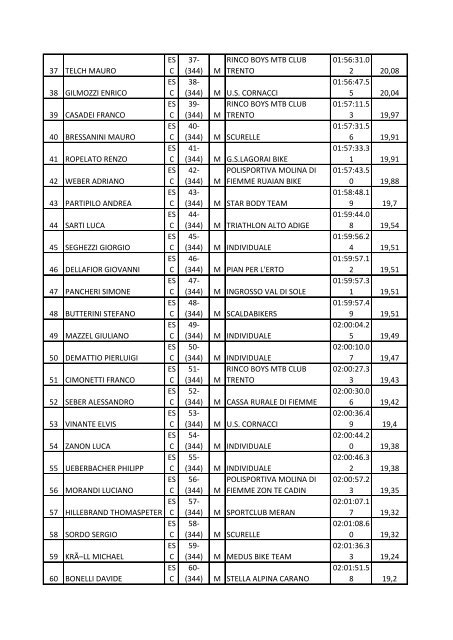 (344) M BIKE CLUB KLAUSEN 01:36:55.0 24,14 2 CAPPELLETTI ...