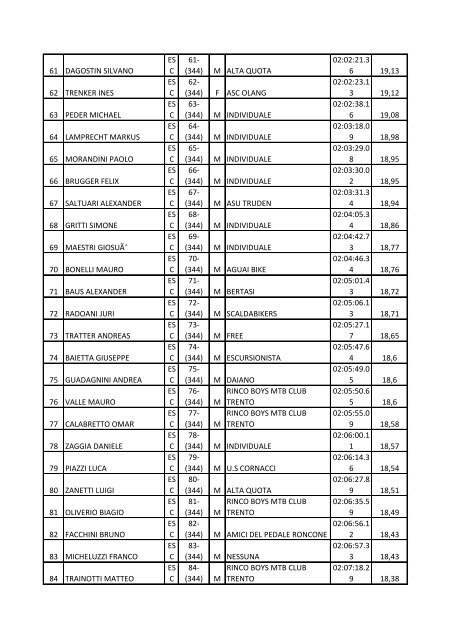 (344) M BIKE CLUB KLAUSEN 01:36:55.0 24,14 2 CAPPELLETTI ...