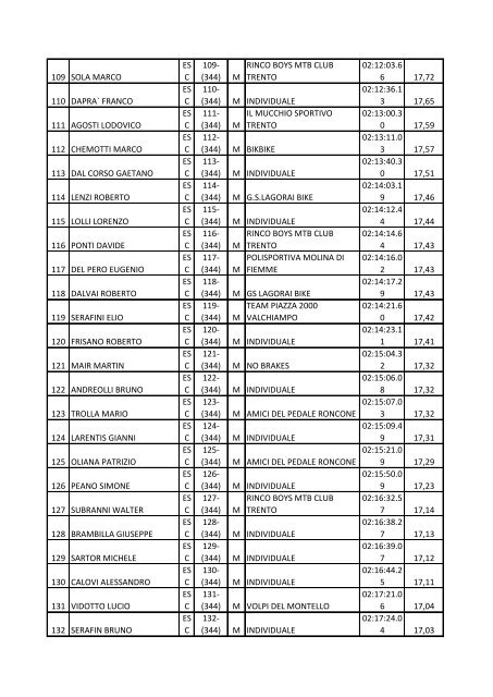 (344) M BIKE CLUB KLAUSEN 01:36:55.0 24,14 2 CAPPELLETTI ...