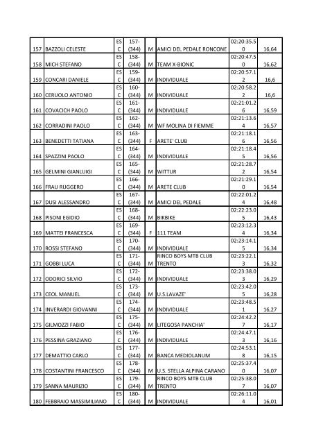 (344) M BIKE CLUB KLAUSEN 01:36:55.0 24,14 2 CAPPELLETTI ...