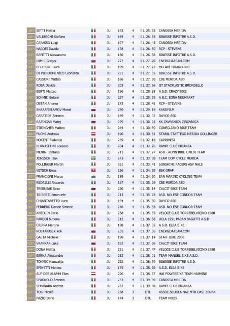 o 3° Trofeo Senini - 2° prova Internazionali d'Italia MTB o Sirmione ...