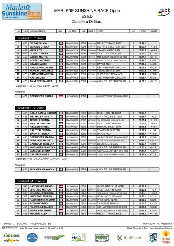 MARLENE SUNSHINE RACE Open ES/ED Classifica Di Gara