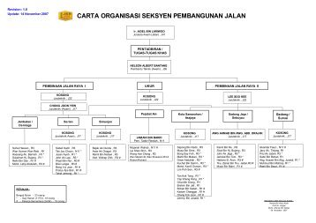 CARTA ORGANISASI SEKSYEN PEMBANGUNAN JALAN