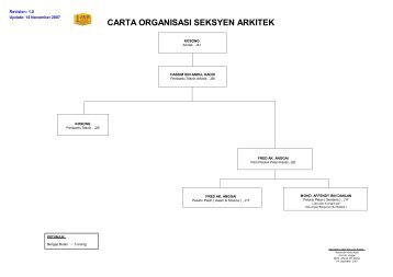 CARTA ORGANISASI SEKSYEN ARKITEK