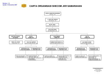 CARTA ORGANISASI SHECOM JKR SAMARAHAN