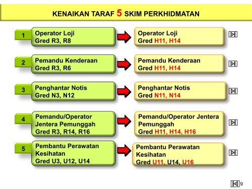 penggubalan penambahbaikan penjumudan skim perkhidmatan