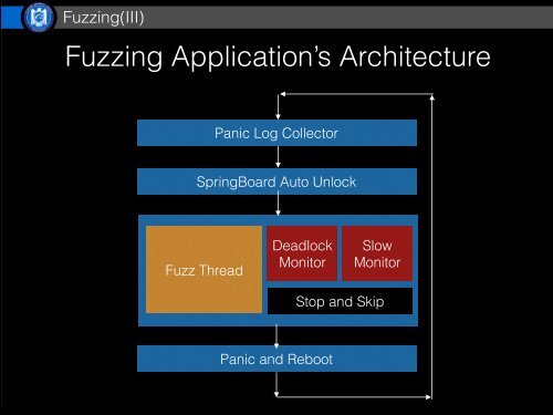 OPTIMIZED FUZZING IOKIT IN IOS