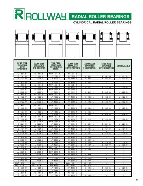 RADIAL ROLLER BEARINGS