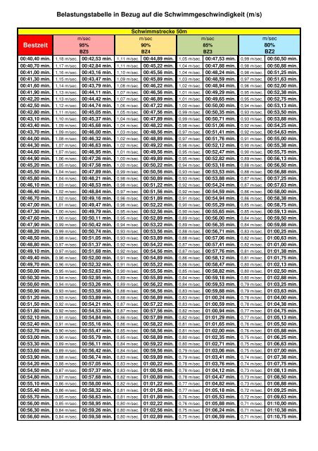 Belastungstabelle in Bezug auf die Schwimmgeschwindigkeit (m/s) Bestzeit