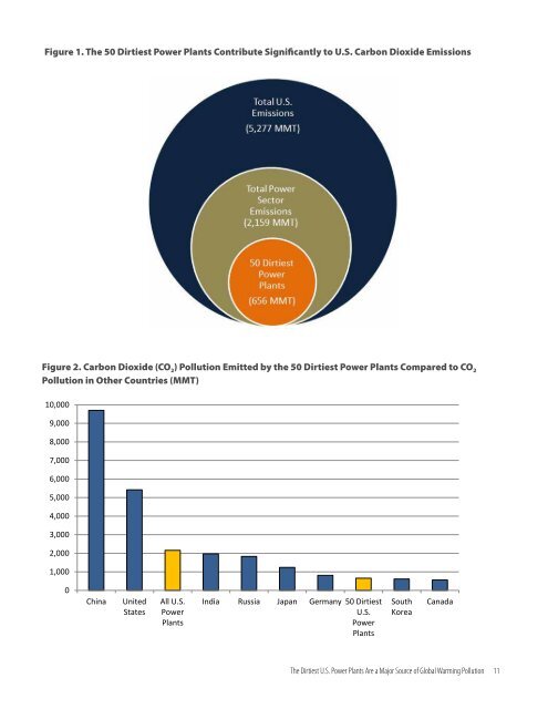 America’s Dirtiest Power Plants