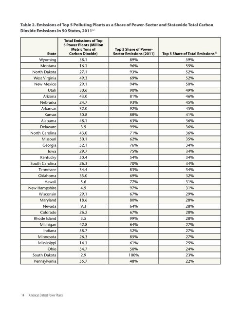 America’s Dirtiest Power Plants