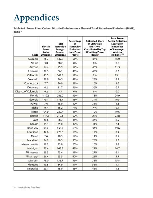 America’s Dirtiest Power Plants