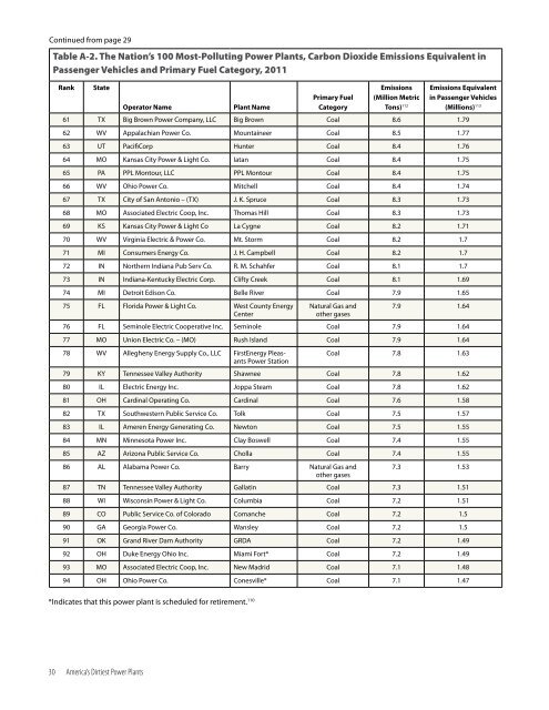 America’s Dirtiest Power Plants