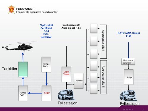 FSJ direktiv for operativ logistikk Operativ logistikk i fremtidens Sjøforsvar