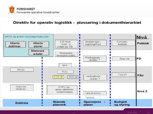 FSJ direktiv for operativ logistikk Operativ logistikk i fremtidens Sjøforsvar