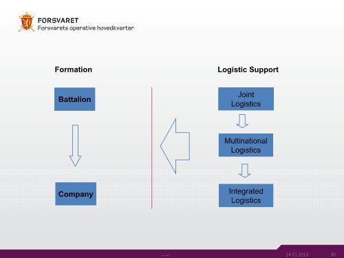 FSJ direktiv for operativ logistikk Operativ logistikk i fremtidens Sjøforsvar