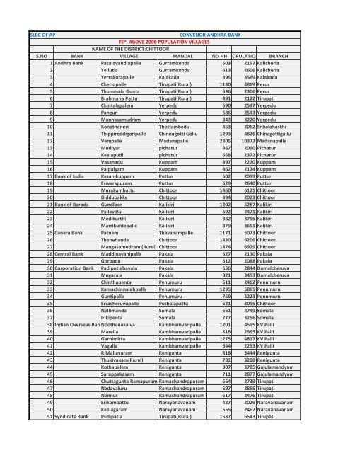 S.NO BANK VILLAGE MANDAL NO HH ... - Slbcap.nic.in