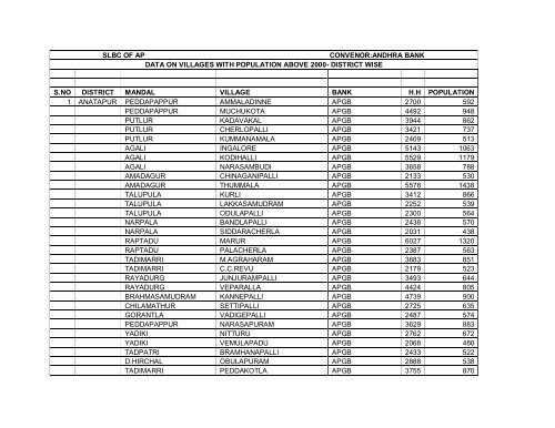 slbc of ap convenor:andhra bank data on villages ... - Slbcap.nic.in