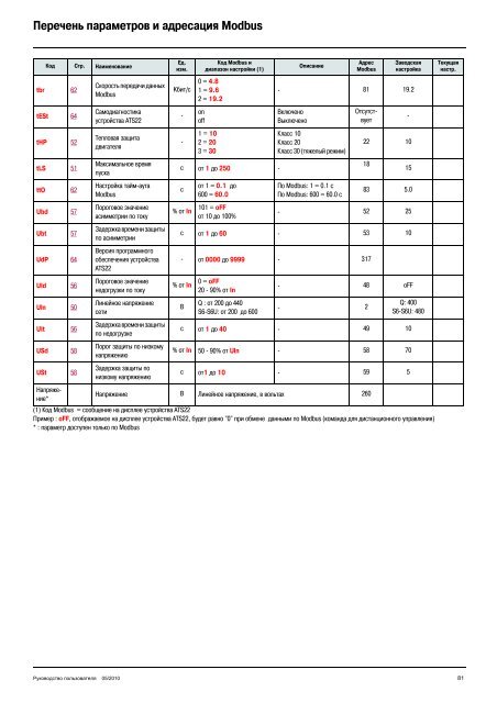 Altistart 22