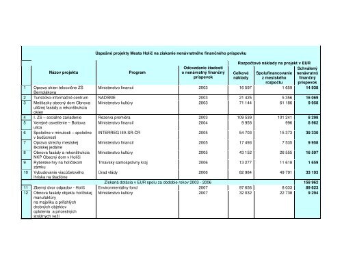ÃspeÅ¡nÃ© projekty Mesta HolÃ­Ä na zÃ­skanie ... - Mesto HolÃ­Ä