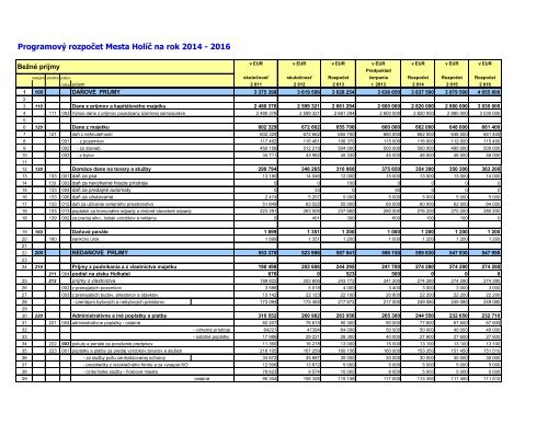 Programový rozpočet Mesta Holíč na rok 2014 - 2016