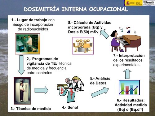 ARMONIZACIÓN EN DOSIMETRÍA INTERNA OCUPACIONAL