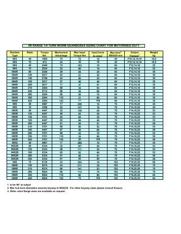IW RANGE 1/4 TURN WORM GEARBOXES SIZING CHART FOR MOTORISED DUTY