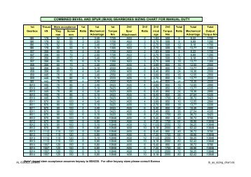 COMBINED BEVEL AND SPUR (IB/AS) GEARBOXES SIZING CHART FOR MANUAL DUTY