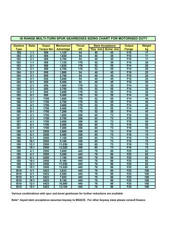 IS RANGE MULTI-TURN SPUR GEARBOXES SIZING CHART FOR MOTORISED DUTY
