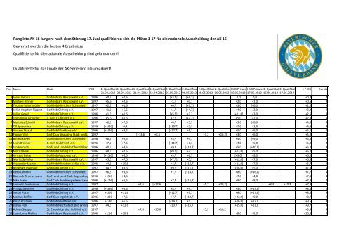 Jungen (AK16).xlsx - Bayerischer Golfverband